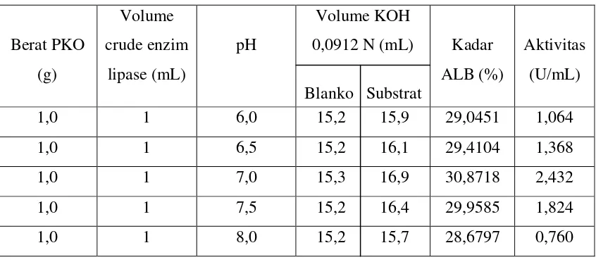 Tabel 4.2. Hasil perhitungan aktivitas ekstrak kasar enzim lipase pada pH 6,0 -