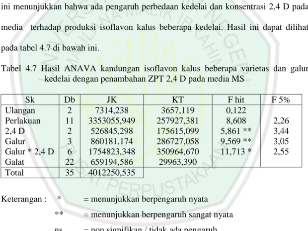 Tabel  4.7  Hasil  ANAVA  kandungan  isoflavon  kalus  beberapa  varietas  dan  galur  kedelai dengan penambahan ZPT 2,4 D pada media MS 