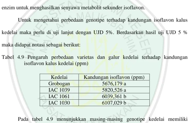 Tabel  4.9  Pengaruh  perbedaan  varietas  dan  galur  kedelai  terhadap  kandungan  isoflavon kalus kedelai (ppm) 