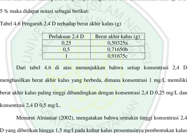 Tabel 4.6 Pengaruh 2,4 D terhadap berat akhir kalus (g) 