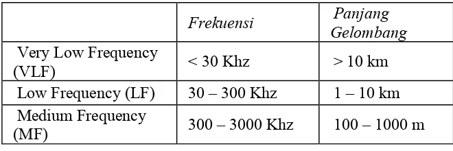 Tabel 1. Jenis-jenis transmisi (Malvino,1995)  Frekuensi  Gelombang Panjang 