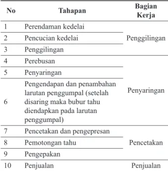 Tabel 3.  Kejadian Dermatitis Kontak pada Kaki  Pekerja Pembuat Tahu di Wates Kab.