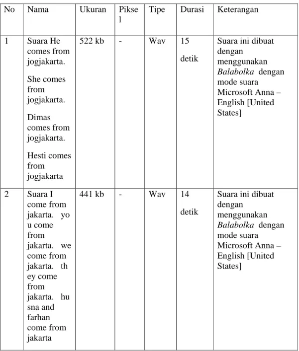 Tabel 3.4 Pengumpulan bahan yang dibuat sendiri (Lanjutan) 