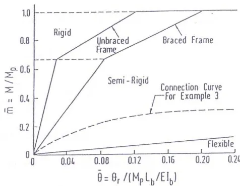 Gambar 2.12 Klassifikasi sambungan berdasarkan EUROCODE 3 ( 1992 ) 