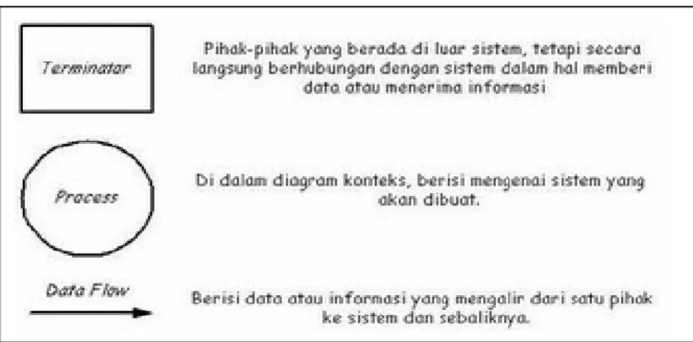 Gambar 2.1 Simbol Diagram Konteks 