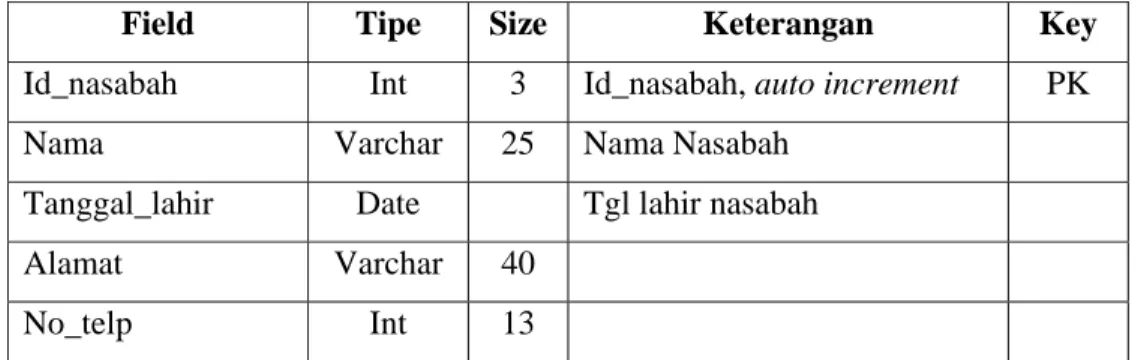 Tabel 7 Tabel Nasabah 