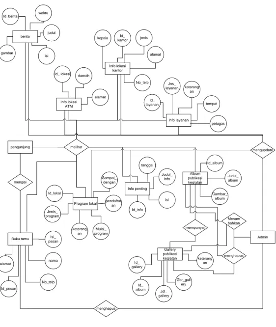 Gambar 3.12 Entity Relationship Diagram 