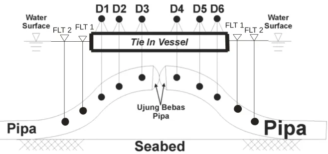 Gambar 3. 2 Proses pengangkatan pipa 