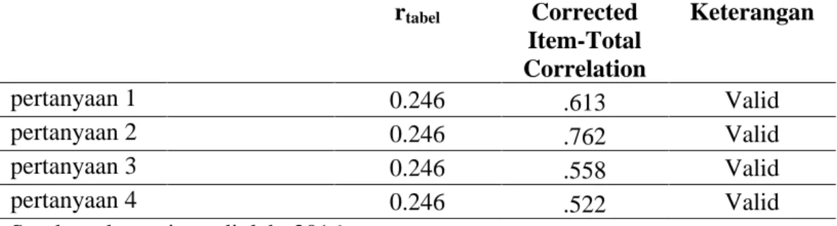 Tabel 5.9. Uji Validitas Variabel  Perangkat Pendukung 