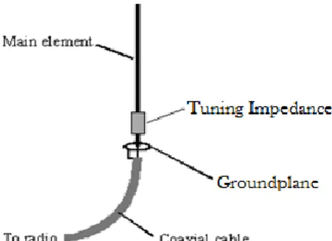 Gambar 2.1. Elemen Dasar Antena Omnidirectional Jenis  Groundplane 