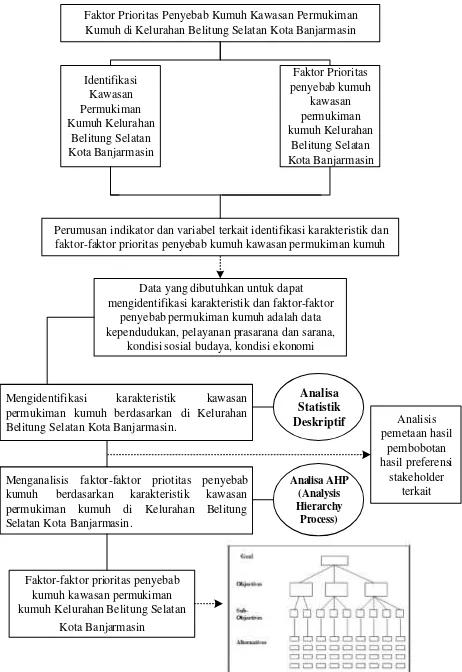 Gambar 1. Alur Analisa untuk faktor prioritas penyebab kumuh permukiman kumuh Kelurahan Belitung Selaatan Kota Banjarmasin Sumber : Hasil Analisa, 2016 