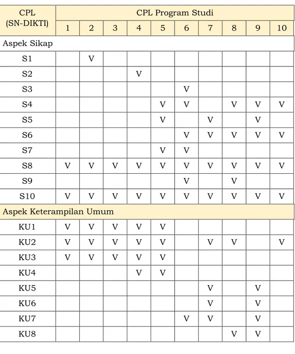 Tabel 4.3 Matriks Kesesuaian CPL (sesuai dengan SN Dikti) dengan CPL  (hasil reformulasi)  CPL  (SN-DIKTI)  CPL Program Studi  1  2  3  4  5  6  7  8  9  10  Aspek Sikap  S1  V  S2  V  S3  V  S4  V  V  V  V  V  S5  V  V  V  S6  V  V  V  V  V  S7  V  V  S8 