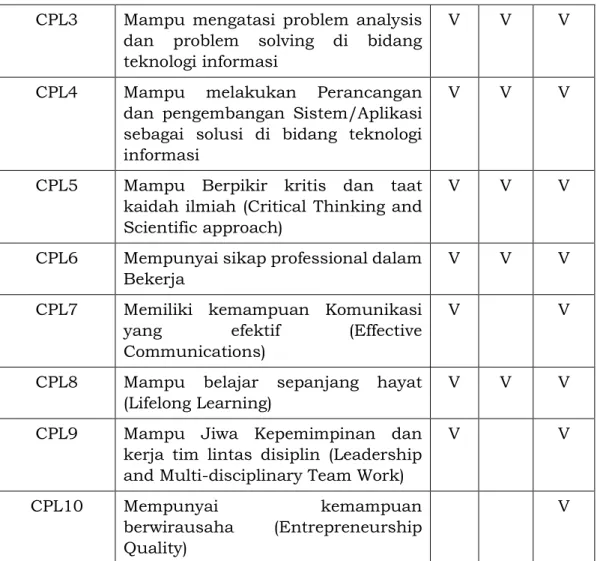 Tabel 4.5 Matrik Hubungan CPL Prodi &amp; Tujuan Pendidikan Program Studi 