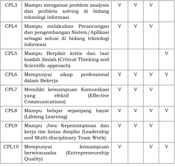 Tabel 5.1 Bahan Kajian Berdasarkan CPL-Prodi 