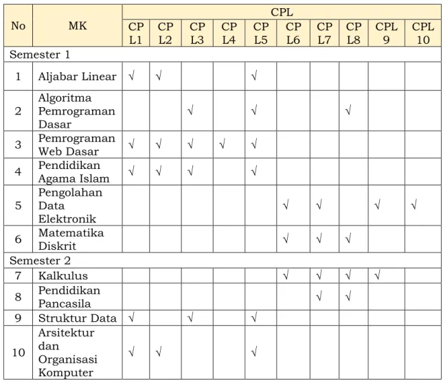 Tabel 6.1 Matrik CPL dan Mata Kuliah 