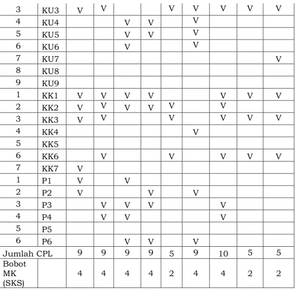 Tabel 6.2 Matriks Pembentukan Mata Kuliah Berdasarkan Beberapa Butir  CPL yang Dibebankan pada Mata kuliah (Lanjutan) 