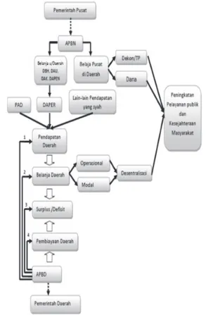 Gambar 1. Model Hubungan Keuangan  Antara Pemerintah Pusat dan Daerah