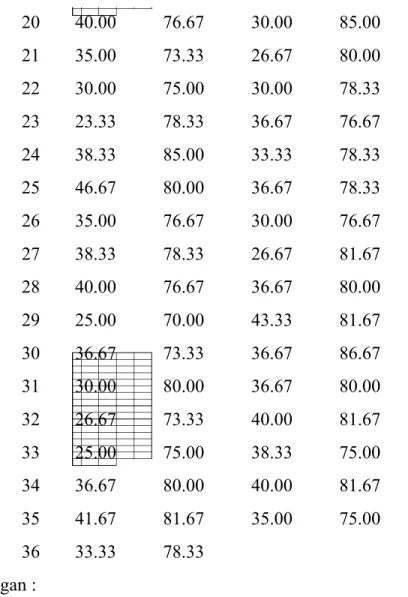 Tabel  statitstik  ANAKOVA  membantu  dalam  melakukan  perhitungan rumus-rumus dalam mencari harga F hitung.