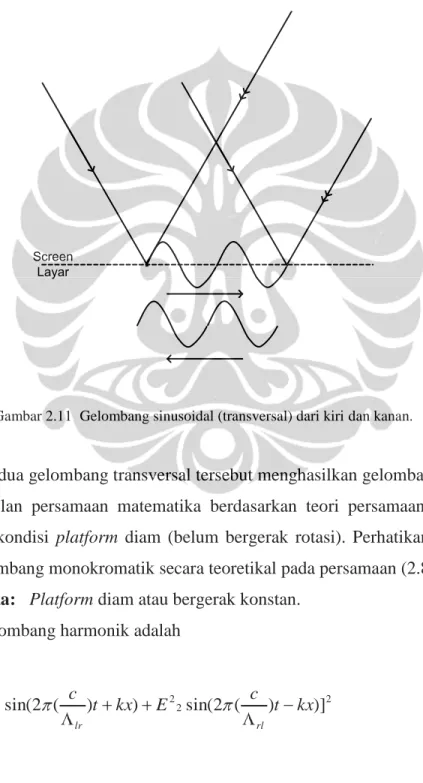 Gambar 2.11  Gelombang sinusoidal (transversal) dari kiri dan kanan. 