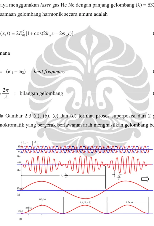Gambar 2.3  Superposisi dari 2 gelombang harmonik dengan frekuensi berbeda [4]. 