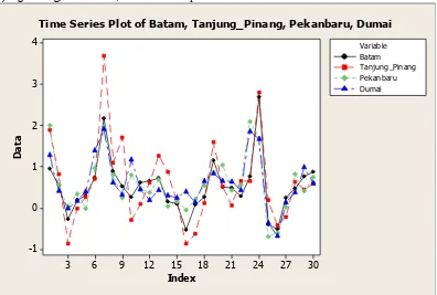 Gambar 2 Time series Plot Inflasi 4 Lokasi  