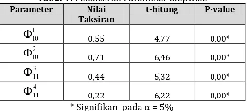 Tabel 6 menjelaskan bahwa hanya ada dua parameter yang signifikan, sehingga perlu dilakukan eliminasi untuk mereduksi variabel yang tidak signifikan