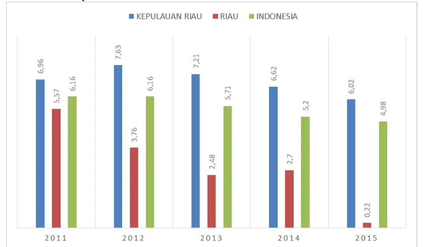 Gambar 3 PDRB Provinsi Riau dan Kepulauan Riau 2.Terikat perjanjian kerangka kerjasama antara 