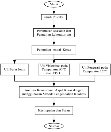 Gambar 1  Diagram Alir Pekerjaan Penelitian 