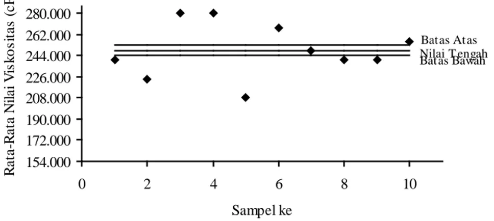 Gambar 4  Diagram Pengendalian Kualitas untuk Hasil Uji Penetrasi  Analisis Hasil Uji Viskositas pada Temperatur 60°C 