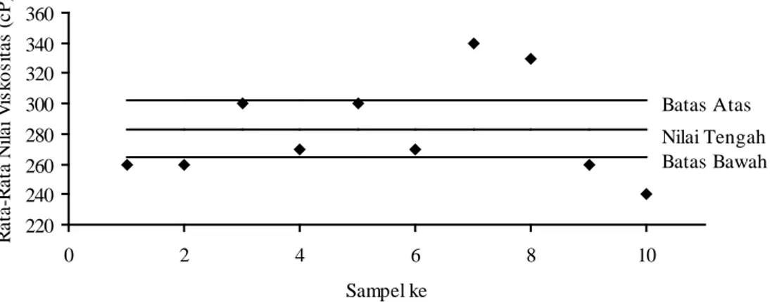 Gambar 7  Diagram Pengendalian Kualitas untuk Hasil Uji Viskositas pada Temperatur 140°C 