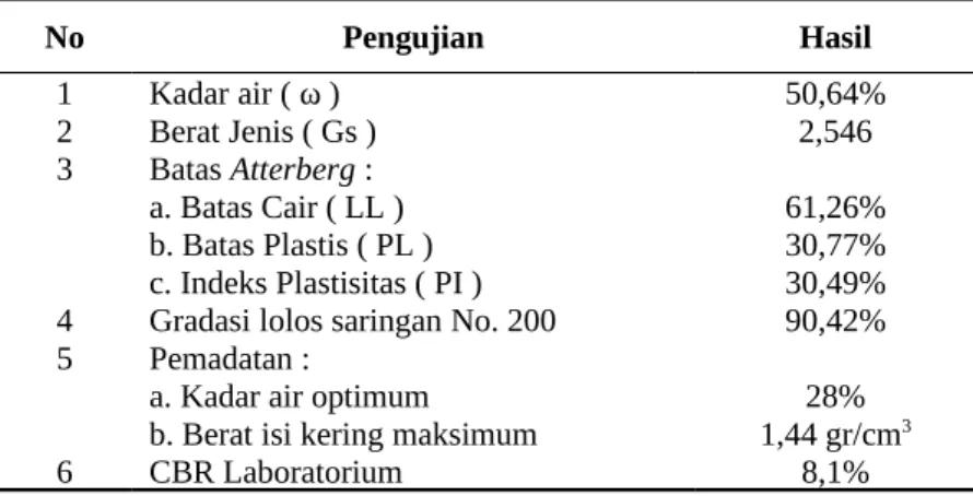 Tabel 1. Hasil Pengujian Tanah Asli (Sandi, 2010). No Pengujian Hasil 1 Kadar air ( ω ) 50,64% 2 Berat Jenis ( Gs ) 2,546 3 Batas Atterberg : a