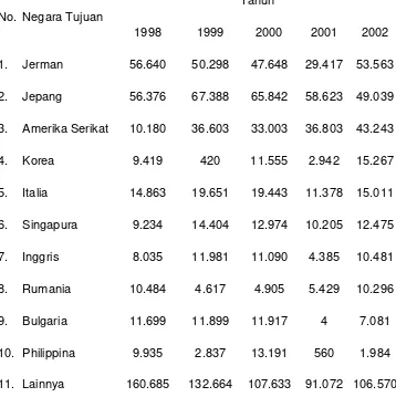 Tabel 1.1. Perkembangan volume dan total nilai ekspor kopi Indonesia 1998-2002 