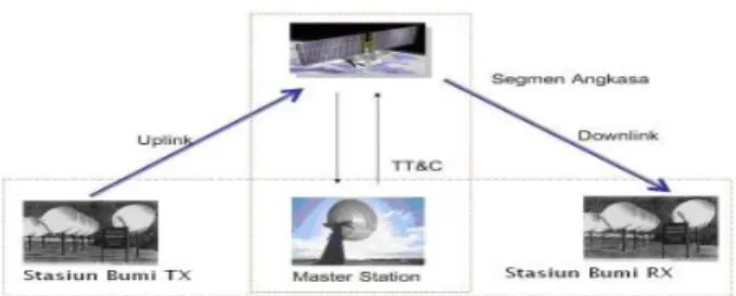 Gambar 2. Diagram Blok Perangkat Stasiun  Bumi  Berikut  ini  adalah  beberapa  perangkat  yang  terdapat  pada stasiun bumi:  