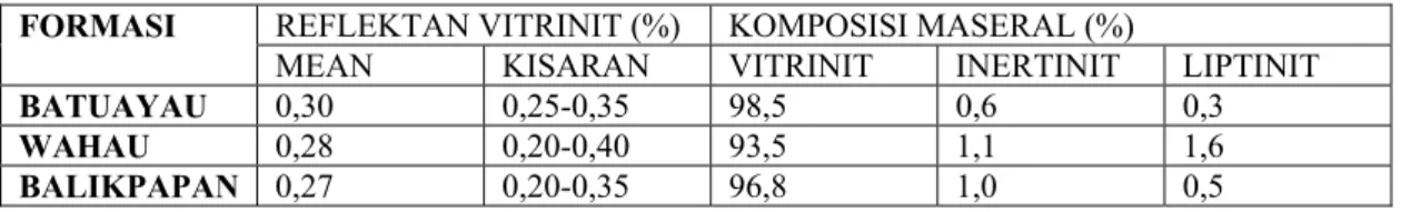 Tabel 3. Perbandingan Hasil Analisis Petrografi  REFLEKTAN VITRINIT (%)  KOMPOSISI MASERAL (%) FORMASI 