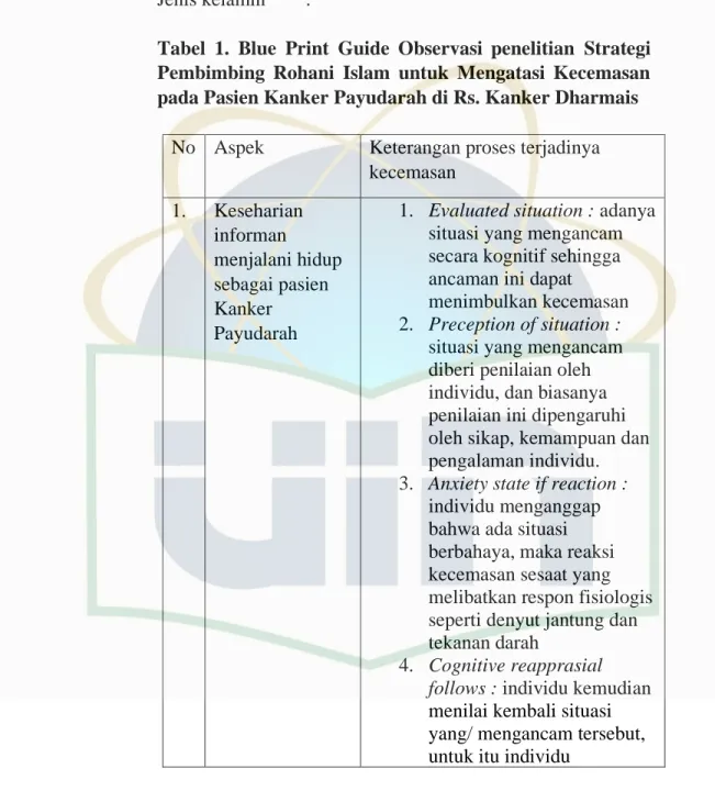Tabel  1.  Blue  Print  Guide  Observasi  penelitian  Strategi  Pembimbing  Rohani  Islam  untuk  Mengatasi  Kecemasan  pada Pasien Kanker Payudarah di Rs
