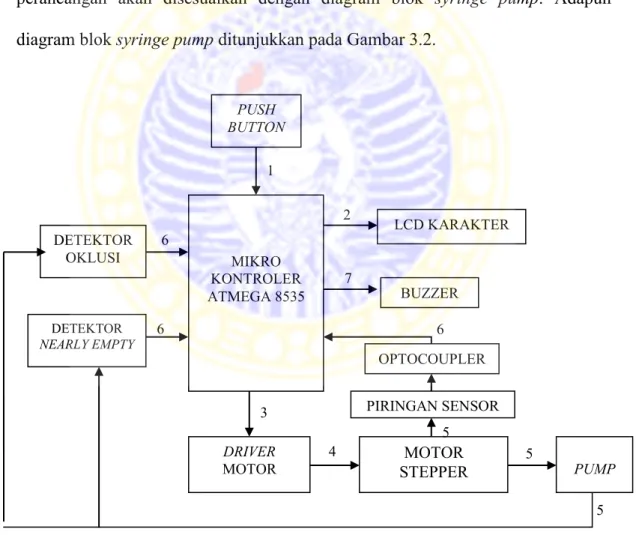 Gambar 3.2 Diagram blok syringe pump 