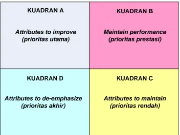Gambar 4.2. Diagram Matriks Importance dan Performance 