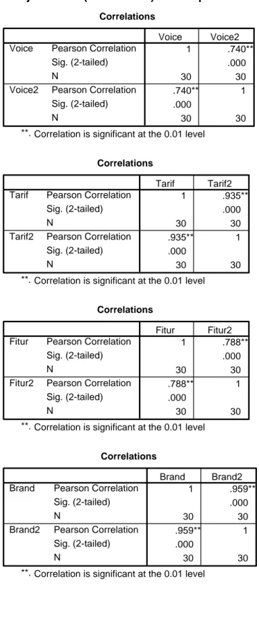 Tabel 4.4 Hasil uji validitas (correlations) analisa preferensi dan persepsi  Correlations 1 .740** .000 30 30 .740** 1 .000 30 30Pearson CorrelationSig