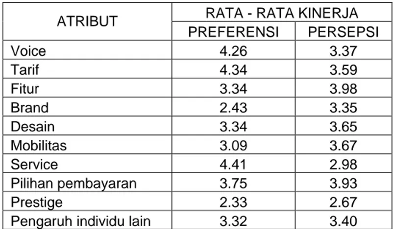 Tabel 4.7 Nilai Preferensi dan Persepsi Produk Wifone Bridge-100BK  RATA - RATA KINERJA 