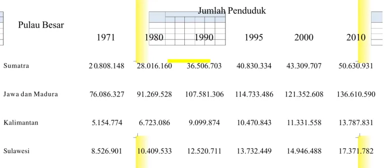 Tabel  2.1.  Jumlah  penduduk  di  beberapa  pulau  besar  dari  tahun  ke  tahun  di Indonesia