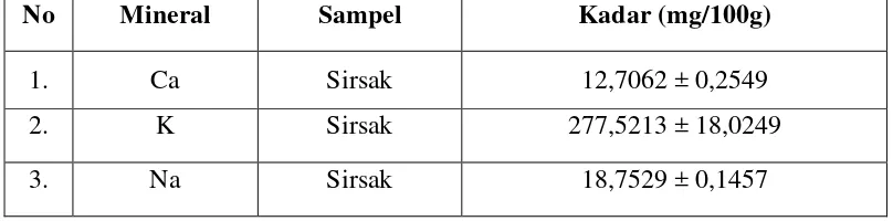 Tabel 2.  Hasil Analisis Kadar Kalsium, Kalium, dan Natrium dalam Sampel         Buah Sirsak 