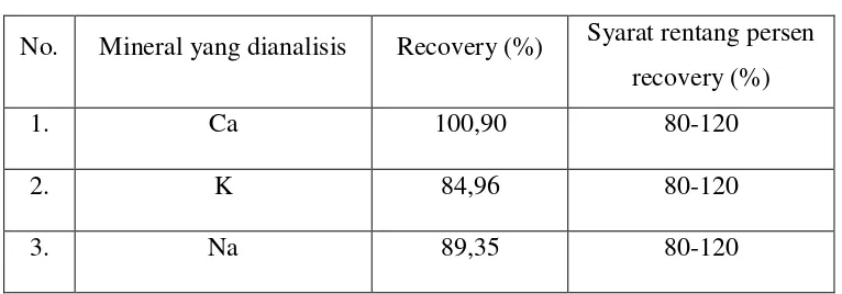 Tabel 3.  Persen Uji Perolehan Kembali (recovery) Kalsium, Kalium, dan 