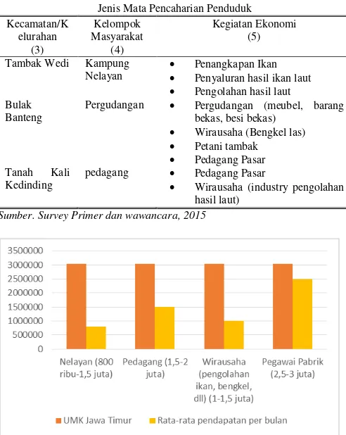Gambar 2. Tingkat Pendapatan masyarakat dibanding UMK Kota Surabaya  