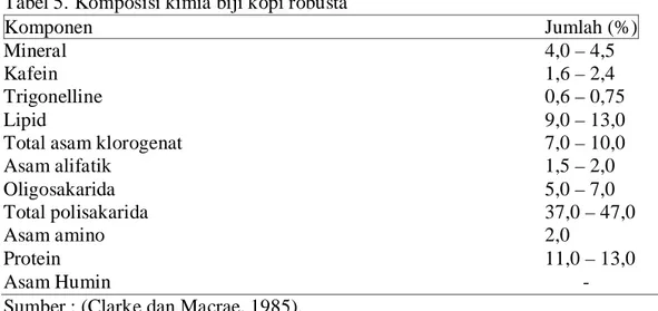 Tabel 5. Komposisi kimia biji kopi robusta  Komponen  Jumlah (%)  Mineral   4,0 – 4,5  Kafein    1,6 – 2,4  Trigonelline  0,6 – 0,75  Lipid  9,0 – 13,0 
