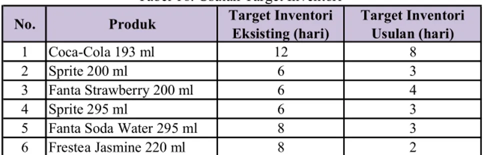 Tabel 16. Usulan Target Inventori