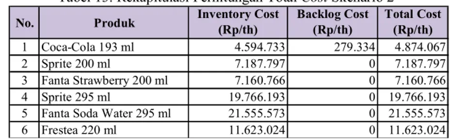 Tabel 13. Rekapitulasi Perhitungan Total Cost Skenario 2