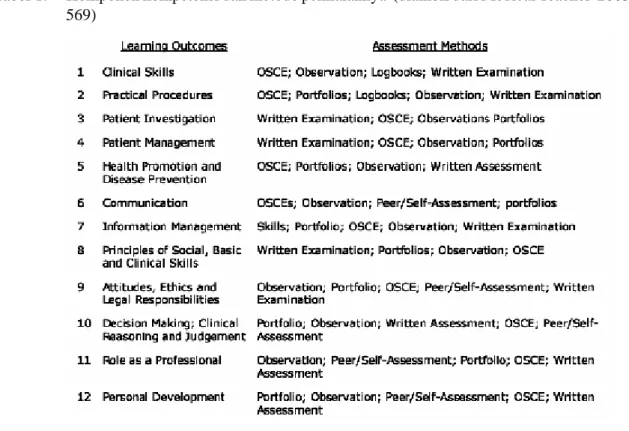 Tabel 1. Komponen kompetensi dan metode penilaiannya  (diambil dari Medical Teacher  2003; 25, 6, pp 569)