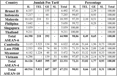 Tabel I Jumlah Pos Tarif dalam Paket CEPT  2003 (Tabel I). 