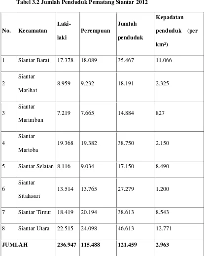 Tabel 3.2 Jumlah Penduduk Pematang Siantar 2012 
