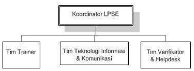 Gambar 3.1 Struktur Organisasi LPSE Pematangsiantar, 2014.                 Sumber: LPSE Pematangsiantar